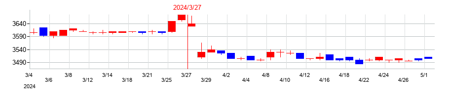 2024年の安楽亭の配当落ち日前後の株価チャート