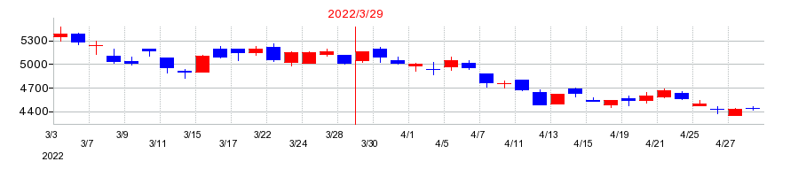 2022年のワークマンの配当落ち日前後の株価チャート