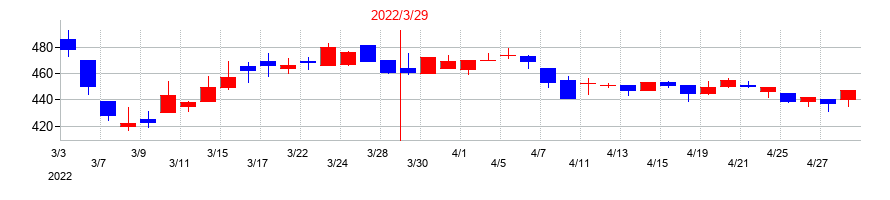 2022年の栄電子の配当落ち日前後の株価チャート
