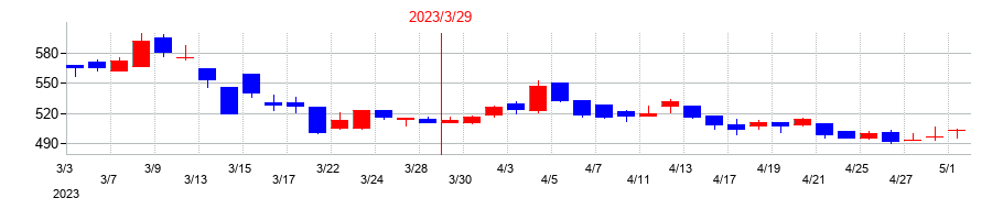 2023年の栄電子の配当落ち日前後の株価チャート