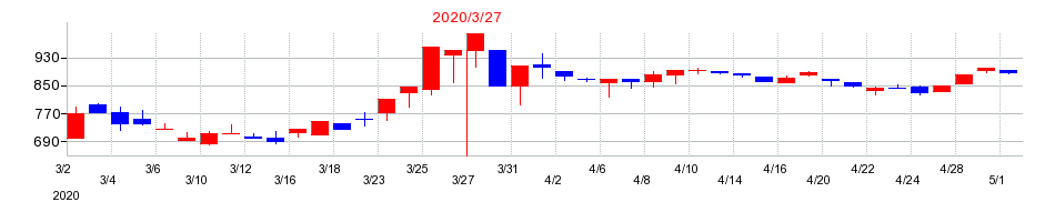 2020年の橋本総業ホールディングスの配当落ち日前後の株価チャート