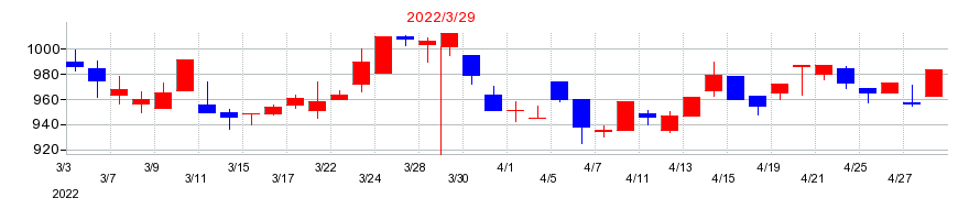 2022年の橋本総業ホールディングスの配当落ち日前後の株価チャート