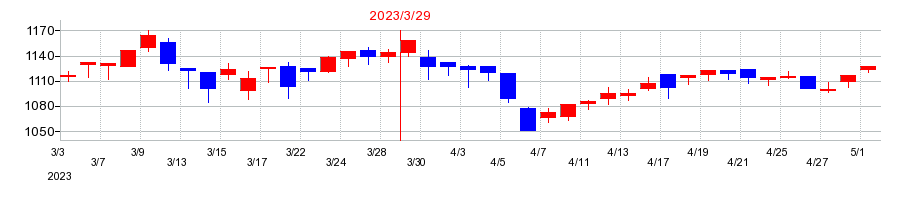 2023年の橋本総業ホールディングスの配当落ち日前後の株価チャート