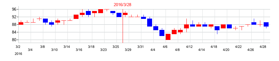 2016年のヤマノホールディングスの配当落ち日前後の株価チャート