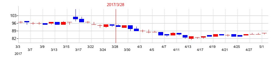 2017年のヤマノホールディングスの配当落ち日前後の株価チャート