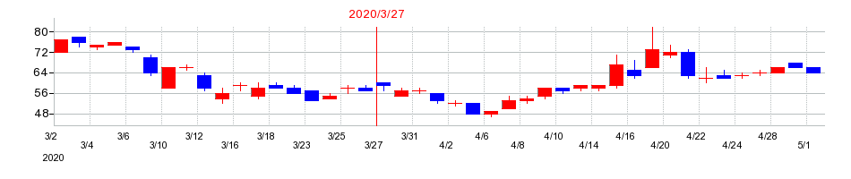 2020年のヤマノホールディングスの配当落ち日前後の株価チャート