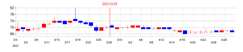 2021年のヤマノホールディングスの配当落ち日前後の株価チャート
