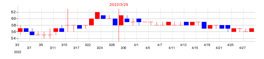 2022年のヤマノホールディングスの配当落ち日前後の株価チャート