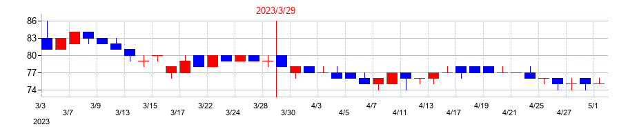 2023年のヤマノホールディングスの配当落ち日前後の株価チャート