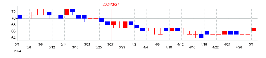 2024年のヤマノホールディングスの配当落ち日前後の株価チャート