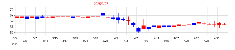 2025年のヤマノホールディングスの配当落ち日前後の株価チャート