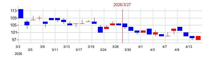2026年のヤマノホールディングスの配当落ち日前後の株価チャート