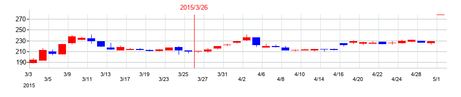 2015年の日本ライフラインの配当落ち日前後の株価チャート