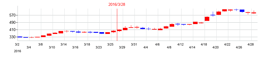 2016年の日本ライフラインの配当落ち日前後の株価チャート