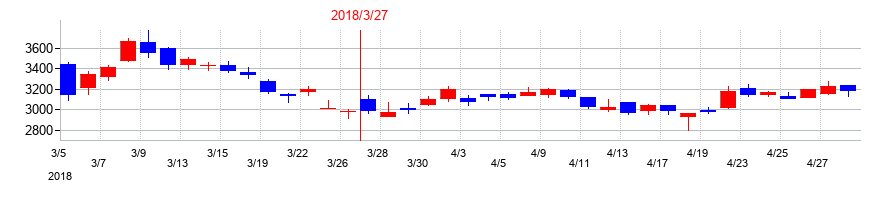 2018年の日本ライフラインの配当落ち日前後の株価チャート