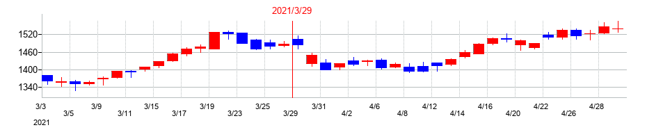 2021年の日本ライフラインの配当落ち日前後の株価チャート