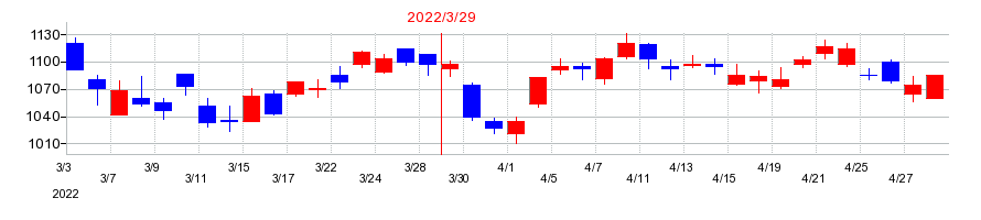 2022年の日本ライフラインの配当落ち日前後の株価チャート