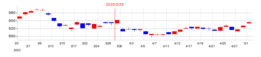 2023年の日本ライフラインの配当落ち日前後の株価チャート