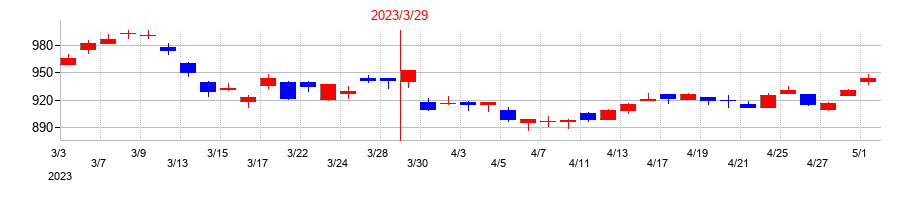 2023年の日本ライフラインの配当落ち日前後の株価チャート