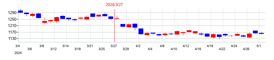 2024年の日本ライフラインの配当落ち日前後の株価チャート