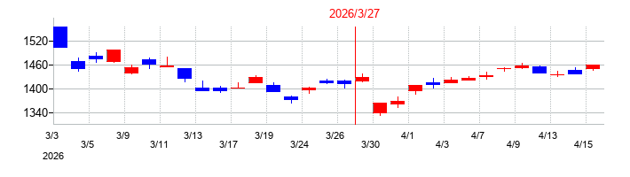 2026年の日本ライフラインの配当落ち日前後の株価チャート