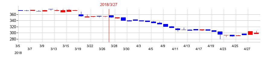 2018年のニチリョクの配当落ち日前後の株価チャート
