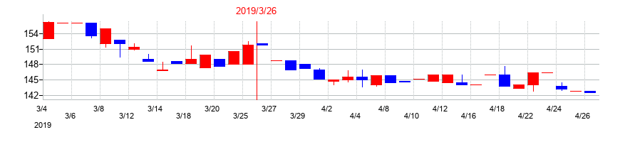 2019年のニチリョクの配当落ち日前後の株価チャート