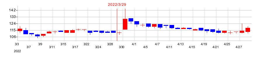 2022年のニチリョクの配当落ち日前後の株価チャート