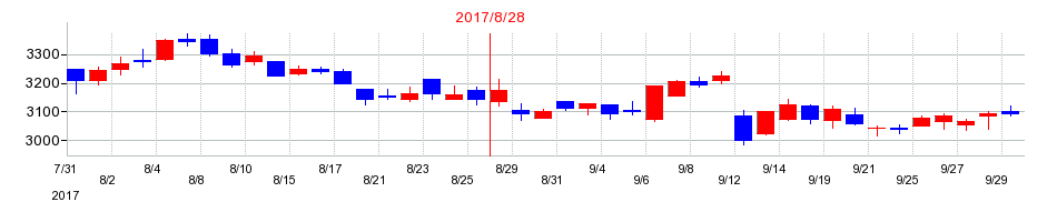 2017年のサイゼリヤの配当落ち日前後の株価チャート