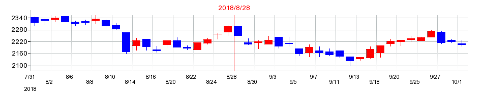 2018年のサイゼリヤの配当落ち日前後の株価チャート