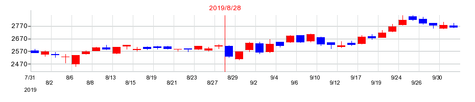 2019年のサイゼリヤの配当落ち日前後の株価チャート