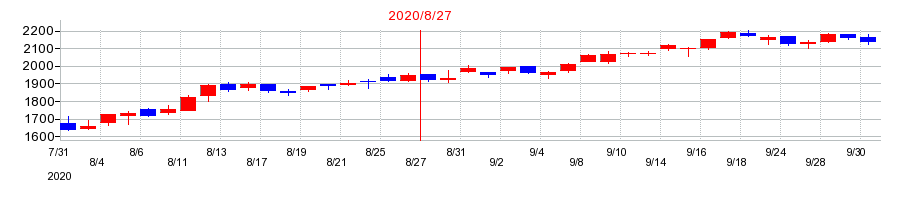 2020年のサイゼリヤの配当落ち日前後の株価チャート