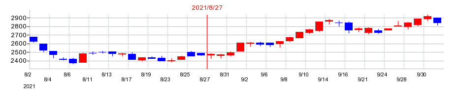2021年のサイゼリヤの配当落ち日前後の株価チャート