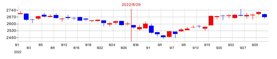 2022年のサイゼリヤの配当落ち日前後の株価チャート