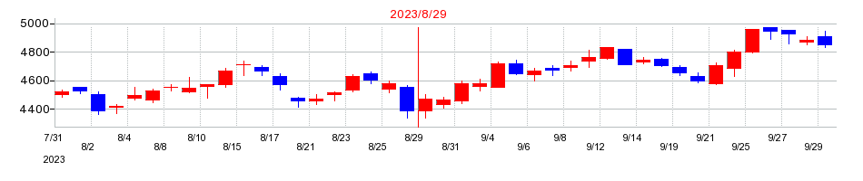 2023年のサイゼリヤの配当落ち日前後の株価チャート