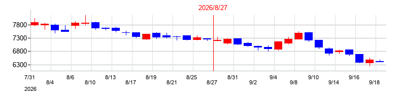 2026年のサイゼリヤの配当落ち日前後の株価チャート