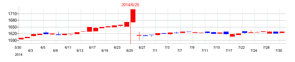 2014年のかんなん丸の配当落ち日前後の株価チャート