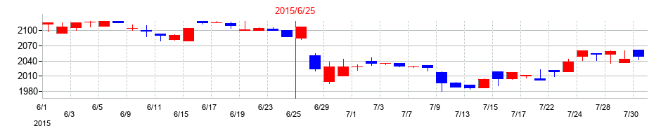 2015年のかんなん丸の配当落ち日前後の株価チャート