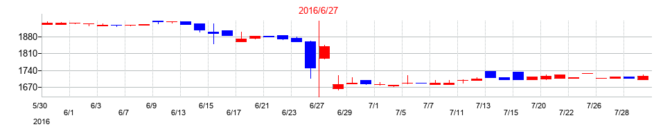 2016年のかんなん丸の配当落ち日前後の株価チャート