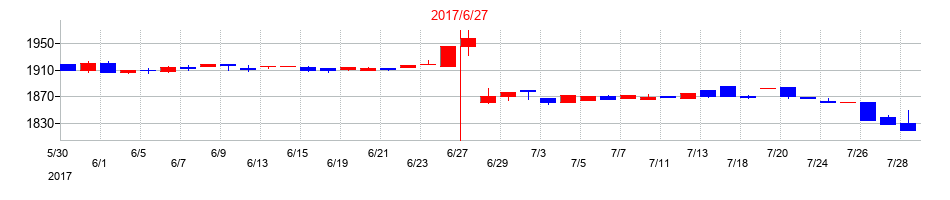 2017年のかんなん丸の配当落ち日前後の株価チャート