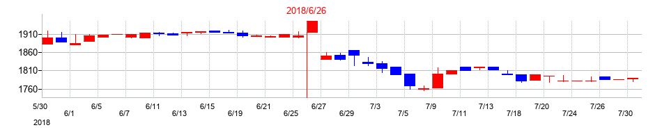 2018年のかんなん丸の配当落ち日前後の株価チャート