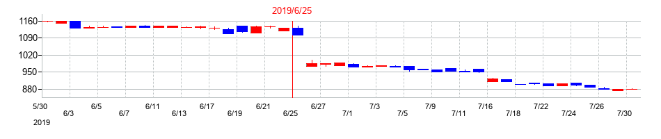 2019年のかんなん丸の配当落ち日前後の株価チャート