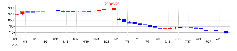 2020年のかんなん丸の配当落ち日前後の株価チャート