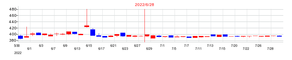 2022年のかんなん丸の配当落ち日前後の株価チャート