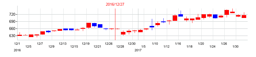 2016年のPALTEKの配当落ち日前後の株価チャート