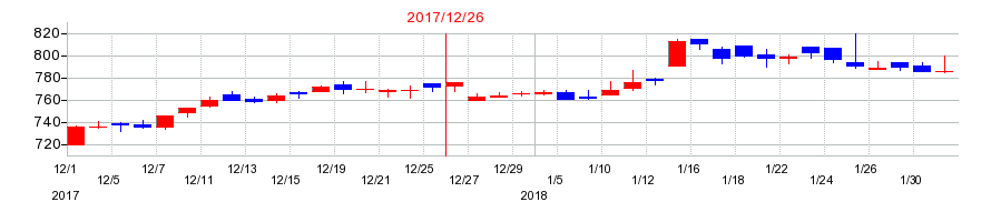 2017年のPALTEKの配当落ち日前後の株価チャート