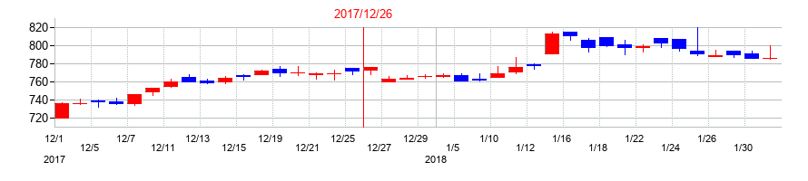 2017年のPALTEKの配当落ち日前後の株価チャート