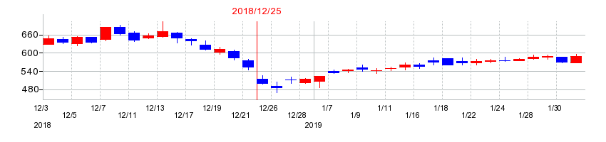 2018年のPALTEKの配当落ち日前後の株価チャート
