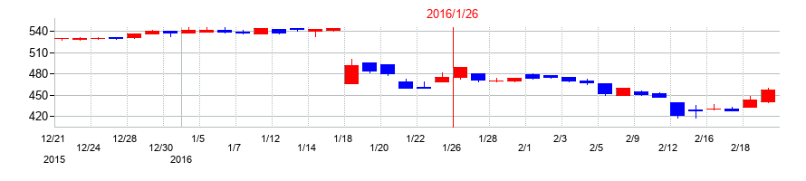 2016年のタカショーの配当落ち日前後の株価チャート