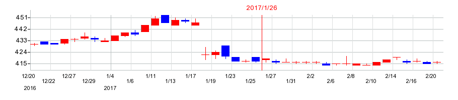 2017年のタカショーの配当落ち日前後の株価チャート